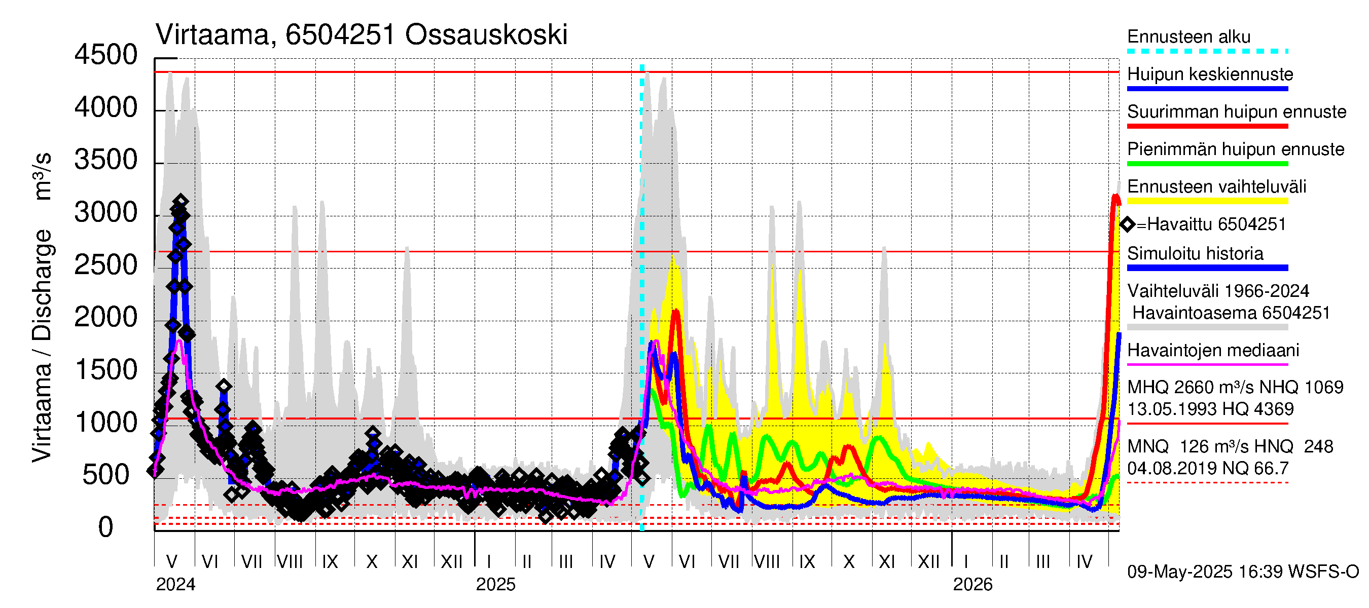 Kemijoen vesistöalue - Ossauskoski: Virtaama / juoksutus - huippujen keski- ja ääriennusteet