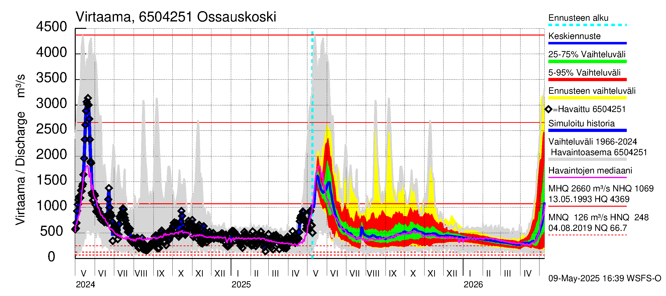 Kemijoen vesistöalue - Ossauskoski: Virtaama / juoksutus - jakaumaennuste