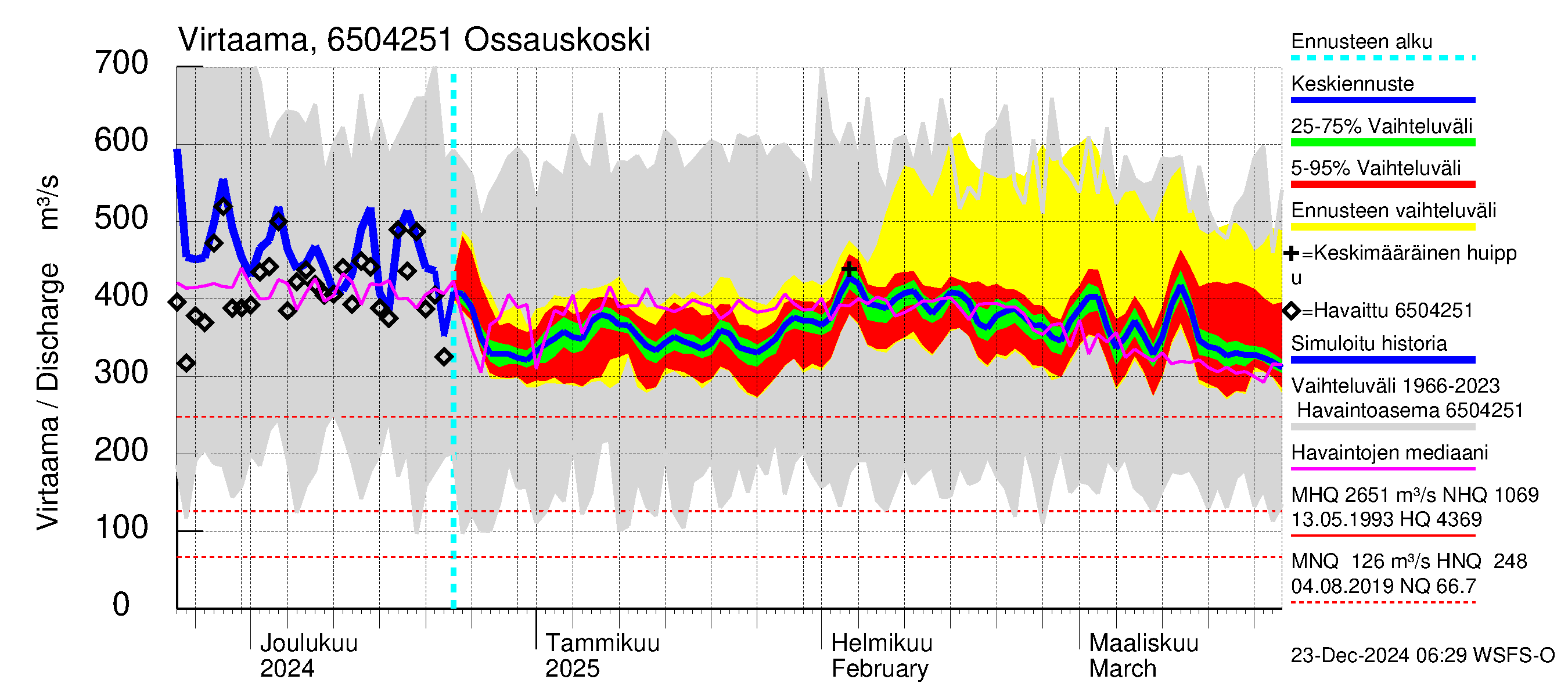 Kemijoen vesistöalue - Ossauskoski: Virtaama / juoksutus - jakaumaennuste