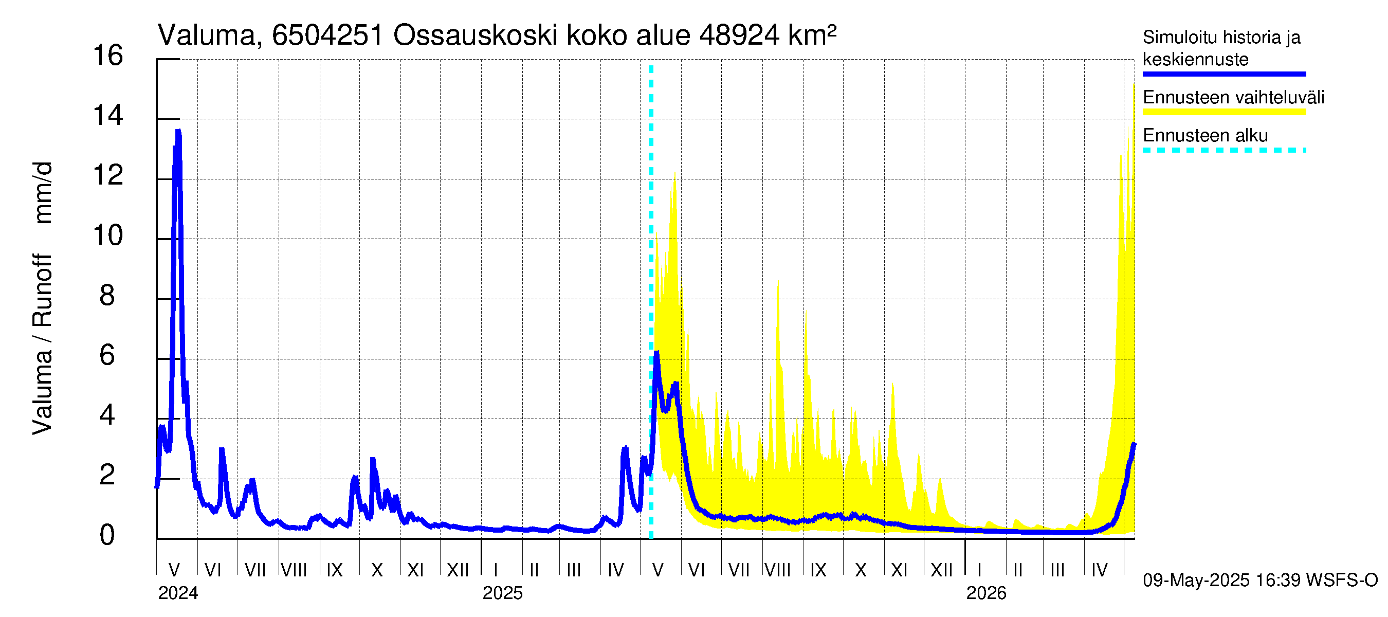 Kemijoen vesistöalue - Ossauskoski: Valuma