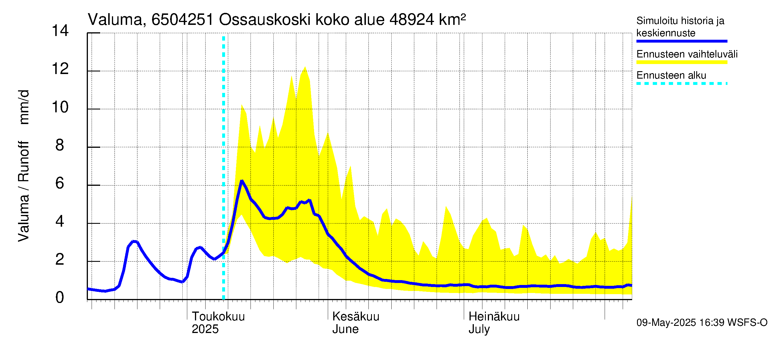 Kemijoen vesistöalue - Ossauskoski: Valuma