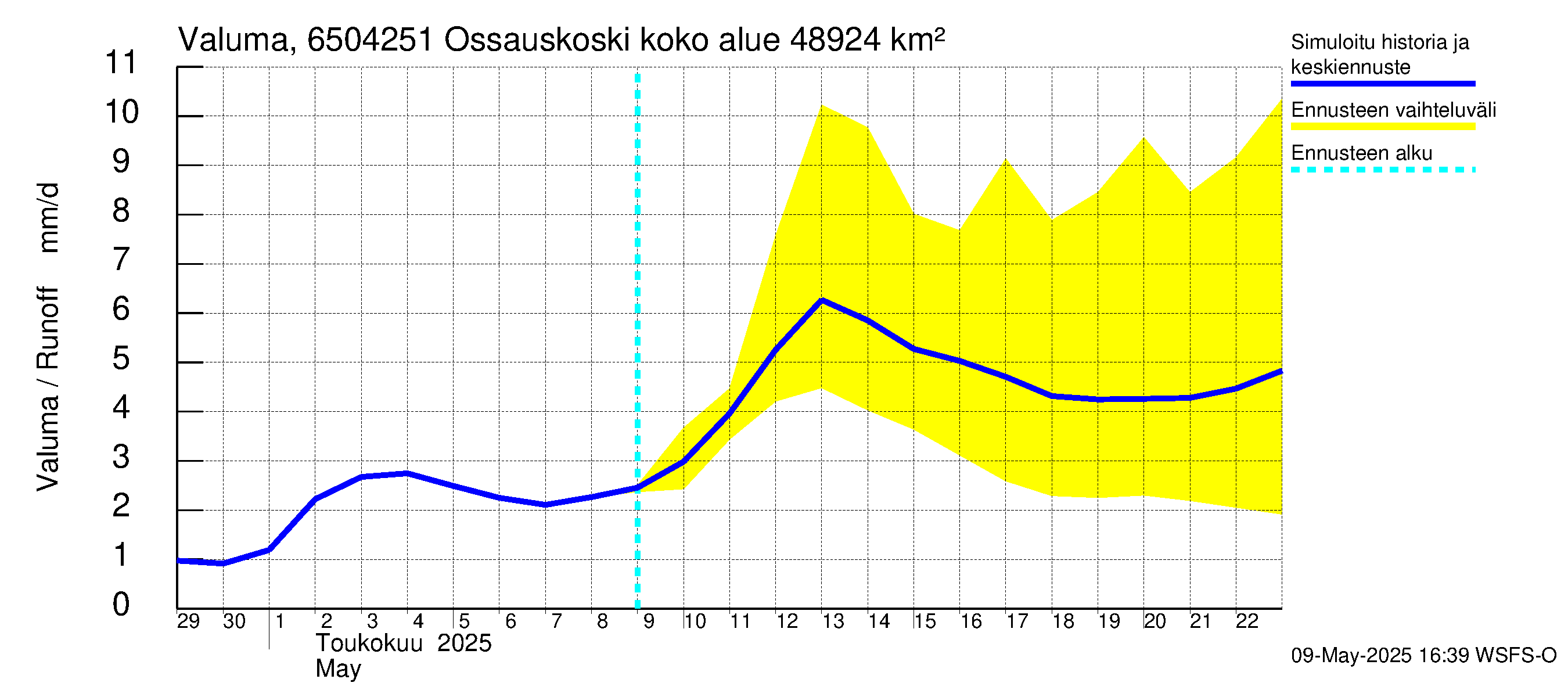 Kemijoen vesistöalue - Ossauskoski: Valuma