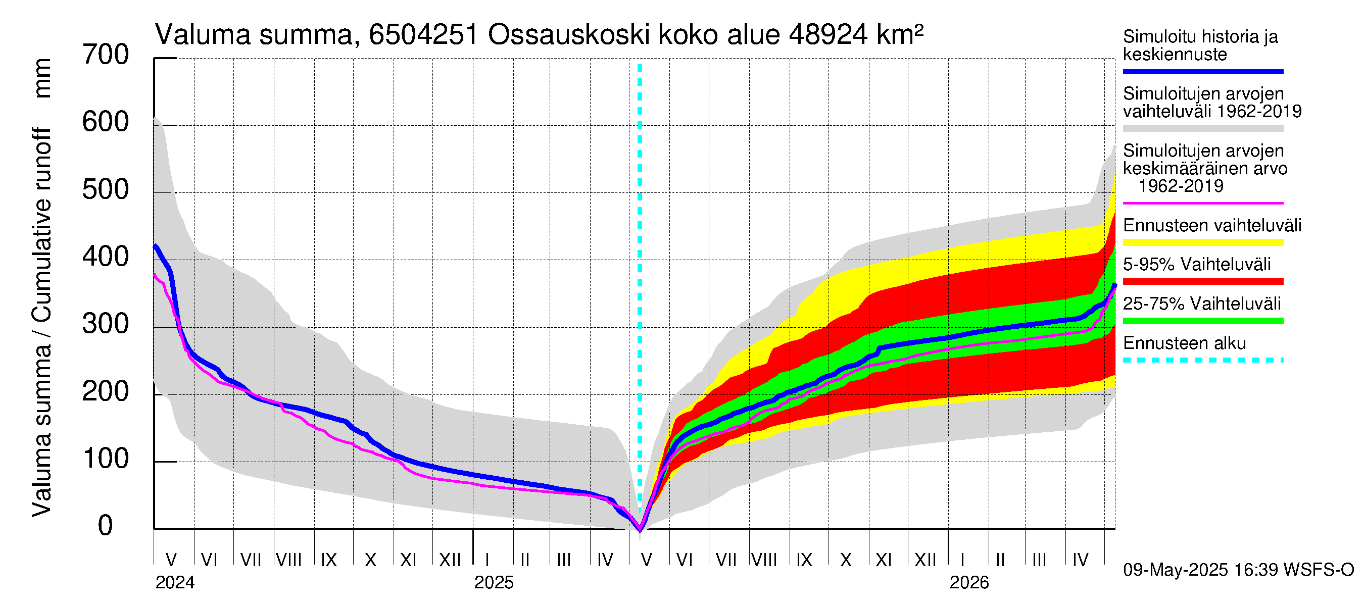 Kemijoen vesistöalue - Ossauskoski: Valuma - summa