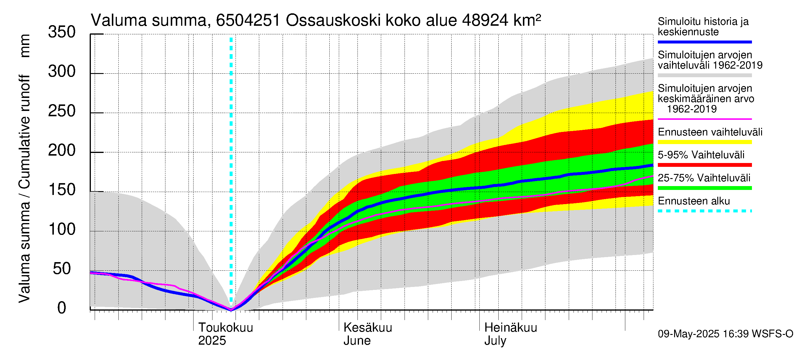 Kemijoen vesistöalue - Ossauskoski: Valuma - summa