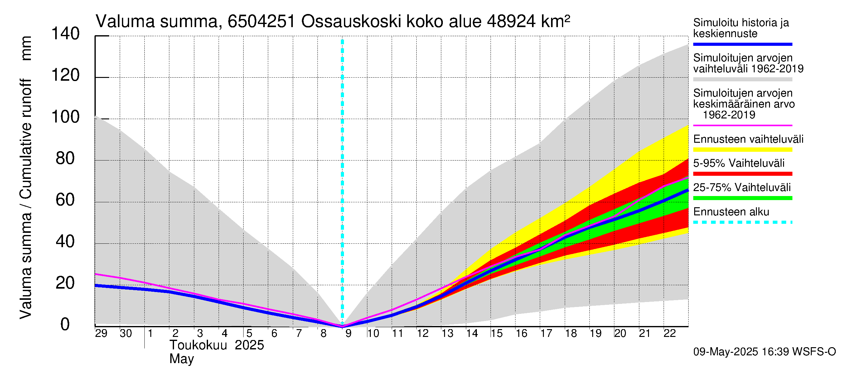 Kemijoen vesistöalue - Ossauskoski: Valuma - summa