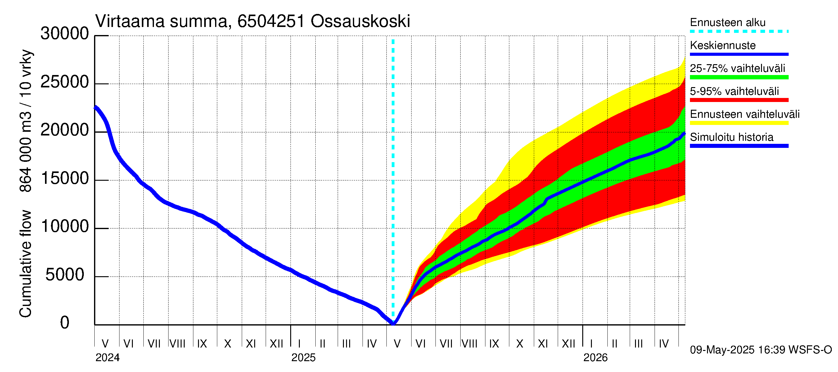 Kemijoen vesistöalue - Ossauskoski: Virtaama / juoksutus - summa