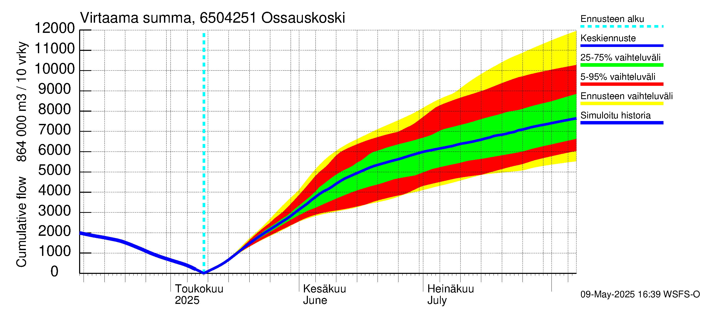 Kemijoen vesistöalue - Ossauskoski: Virtaama / juoksutus - summa