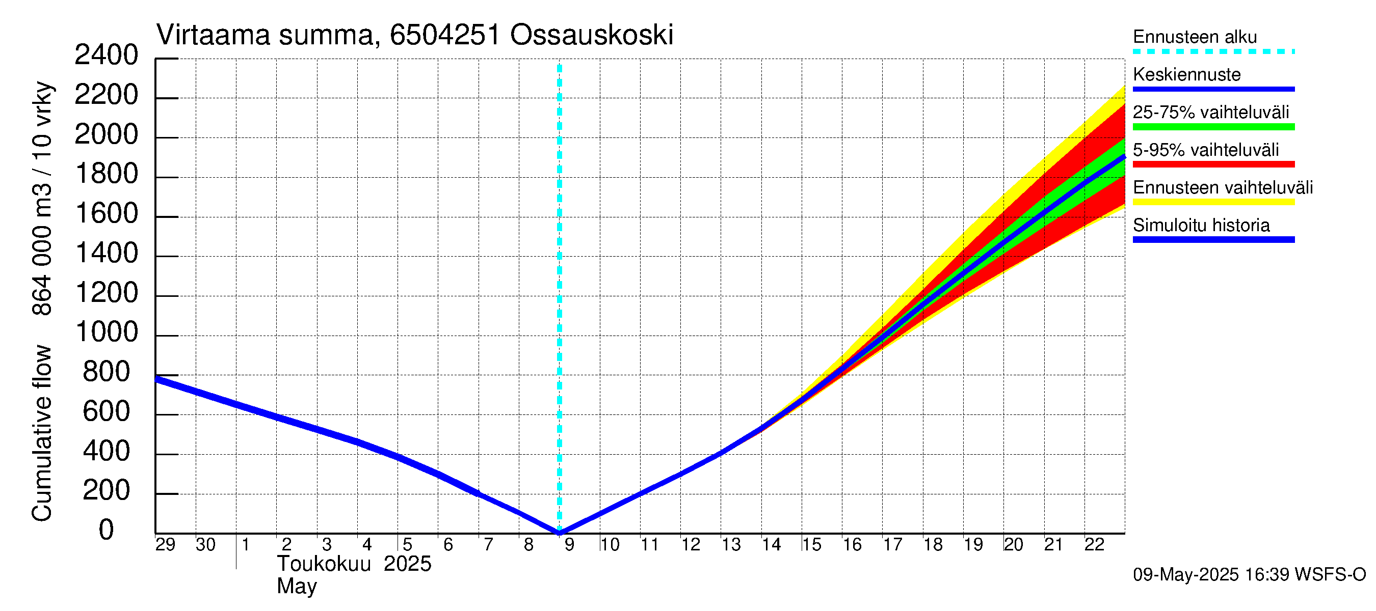 Kemijoen vesistöalue - Ossauskoski: Virtaama / juoksutus - summa