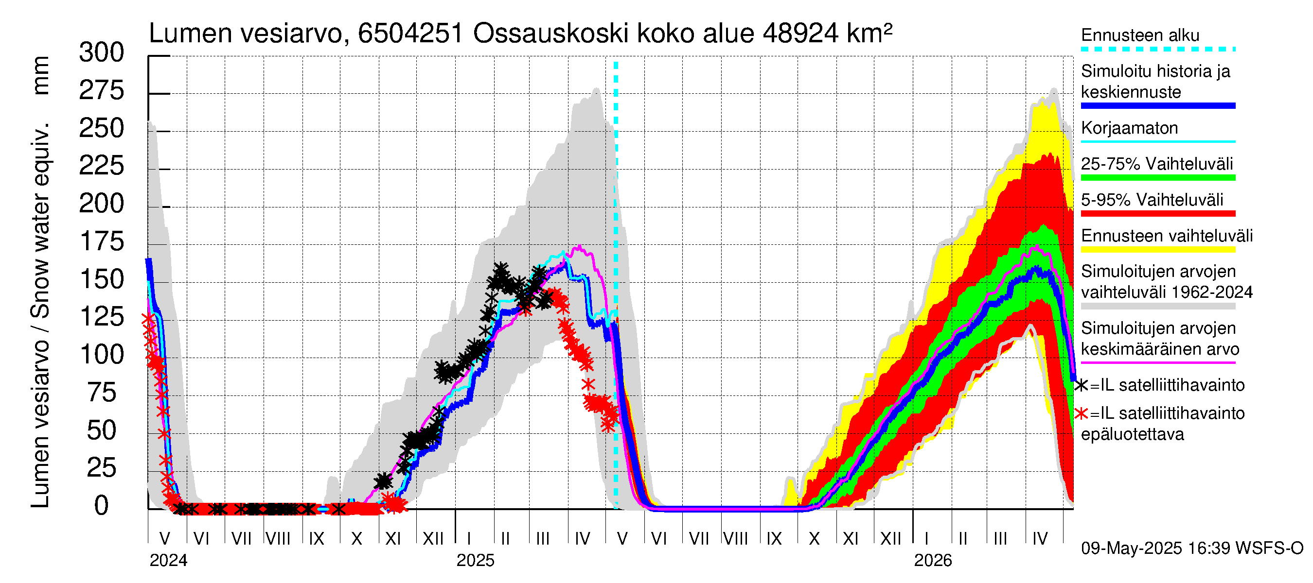 Kemijoen vesistöalue - Ossauskoski: Lumen vesiarvo
