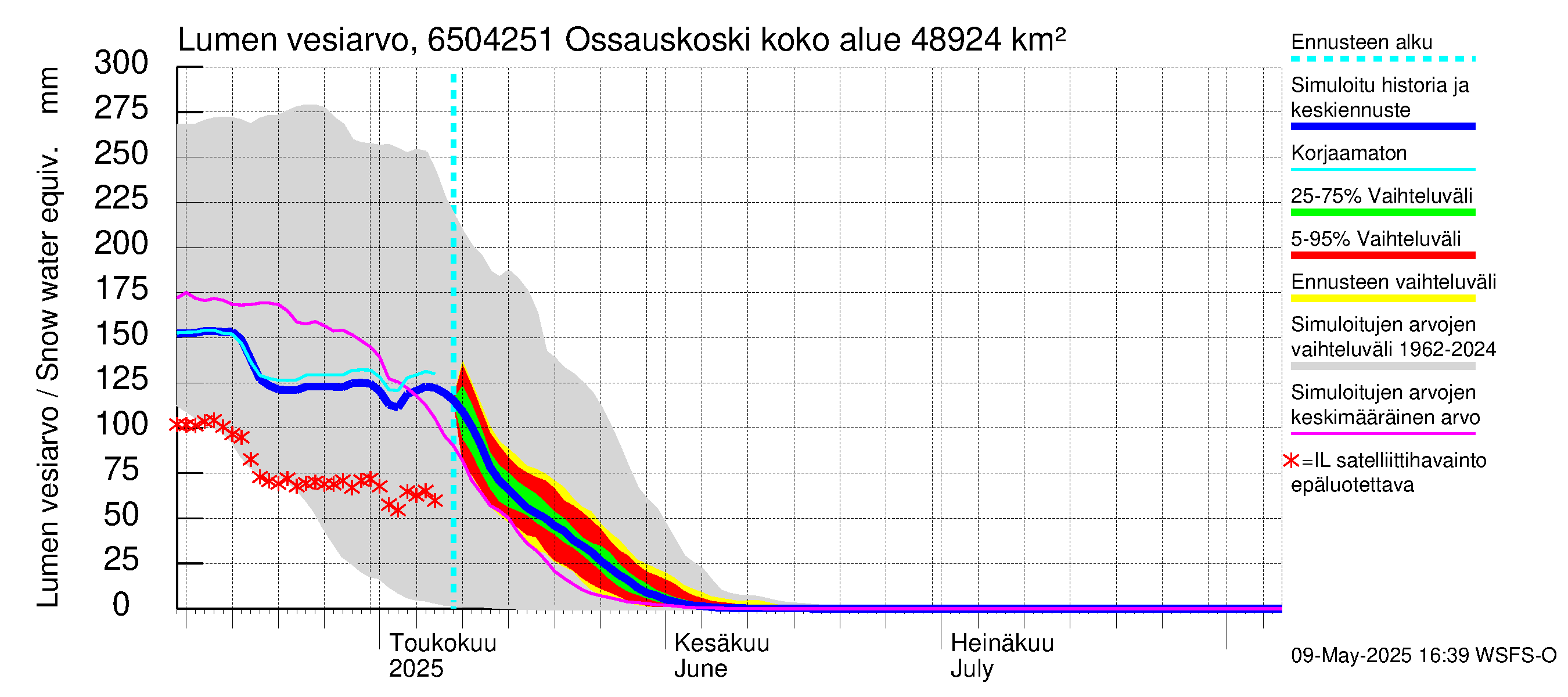 Kemijoen vesistöalue - Ossauskoski: Lumen vesiarvo