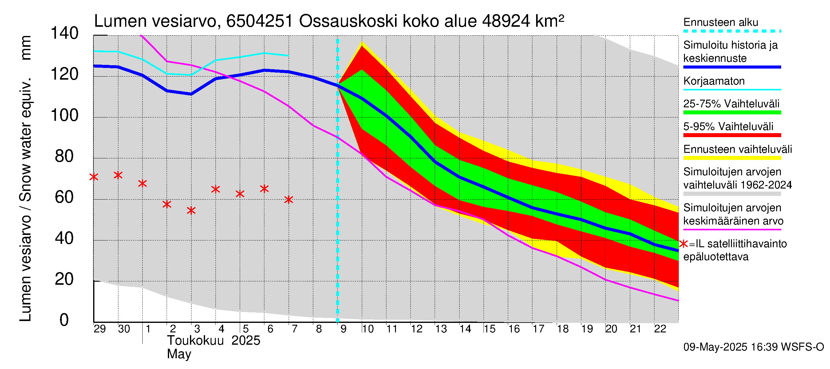 Kemijoen vesistöalue - Ossauskoski: Lumen vesiarvo