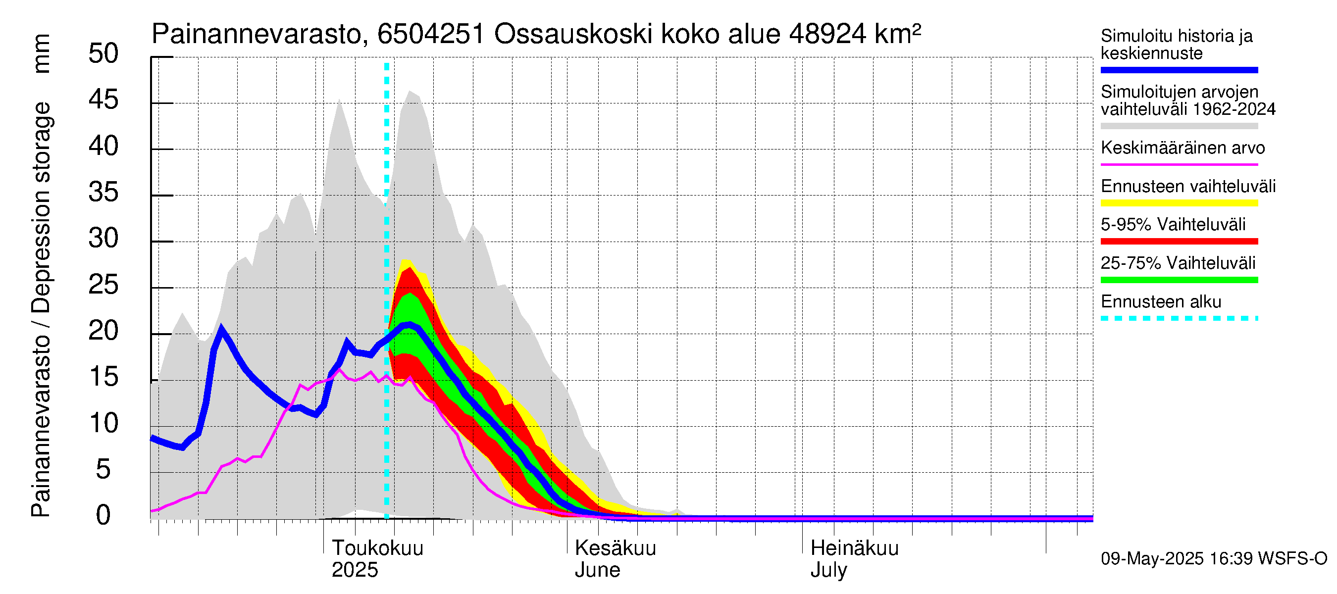 Kemijoen vesistöalue - Ossauskoski: Painannevarasto