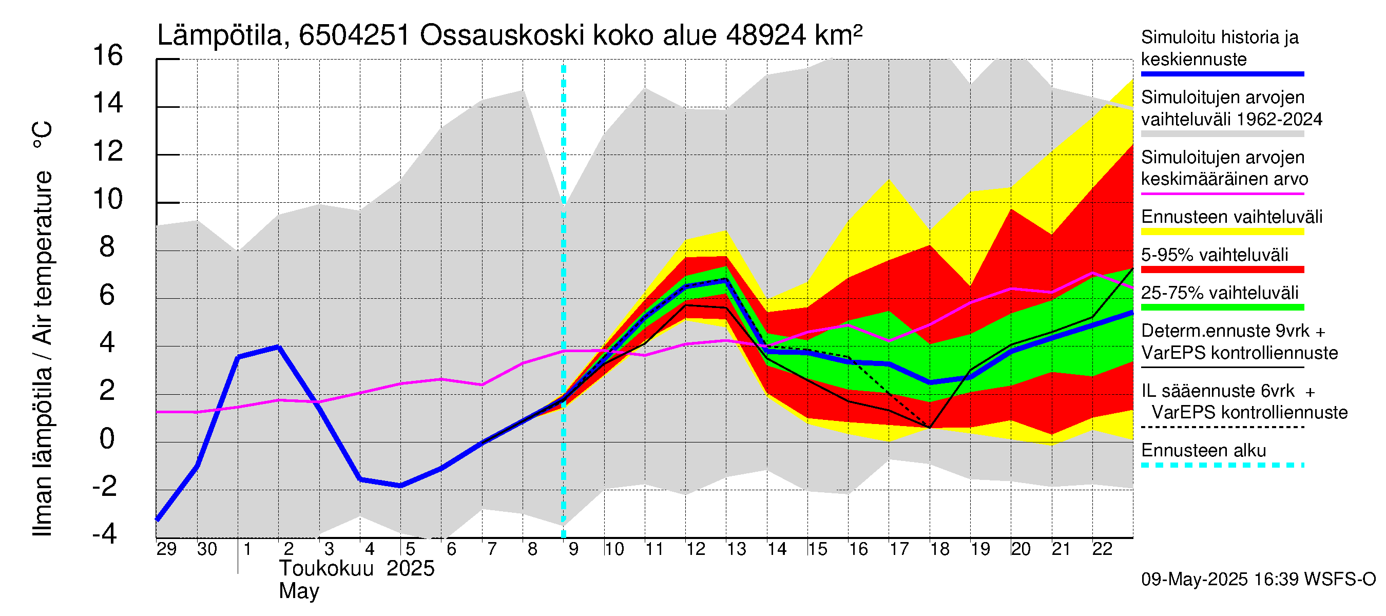 Kemijoen vesistöalue - Ossauskoski: Ilman lämpötila