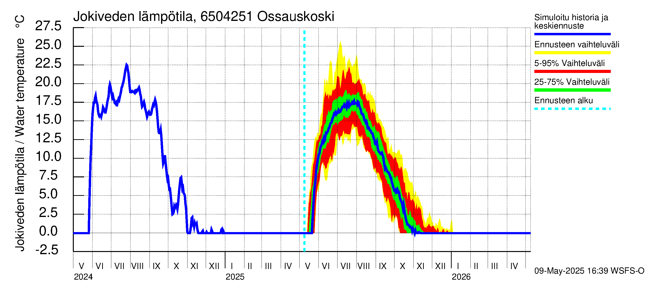 Kemijoen vesistöalue - Ossauskoski: Jokiveden lämpötila