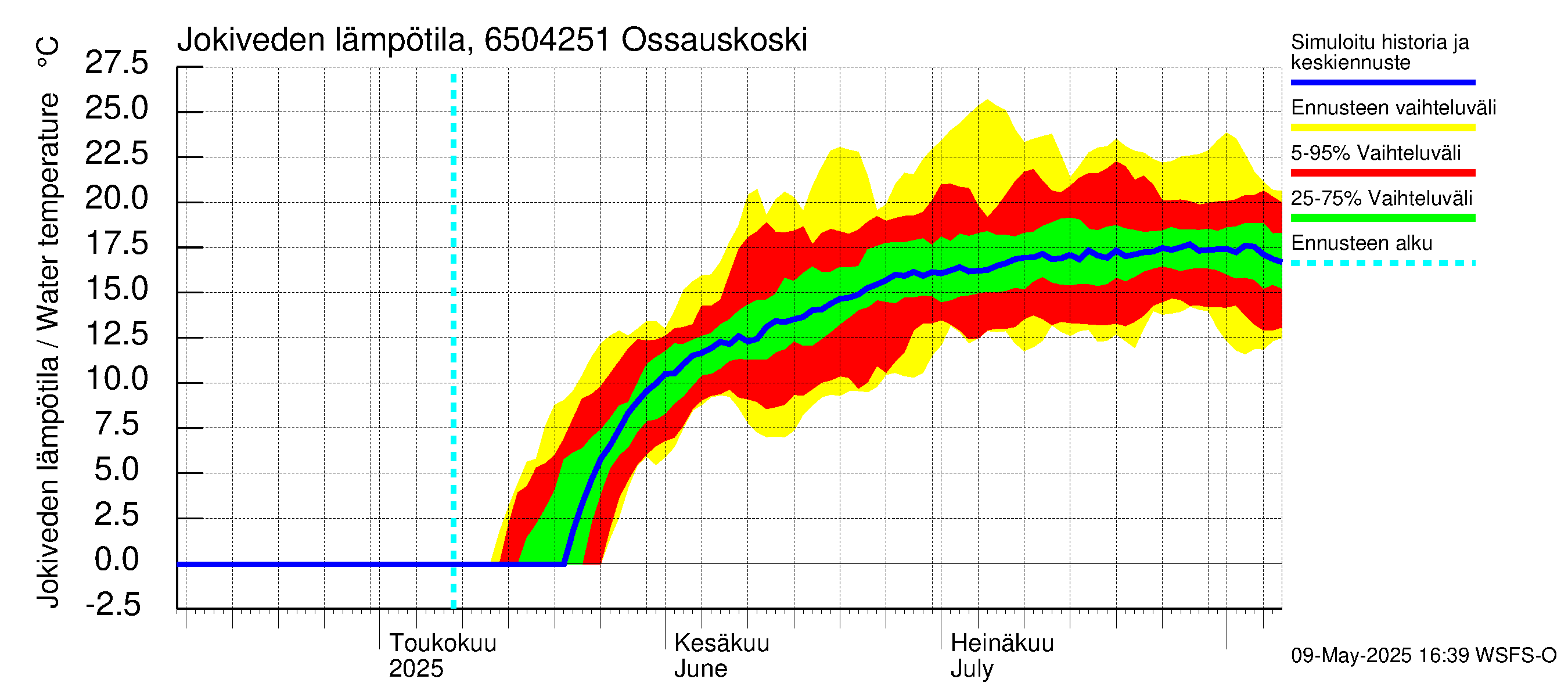 Kemijoen vesistöalue - Ossauskoski: Jokiveden lämpötila