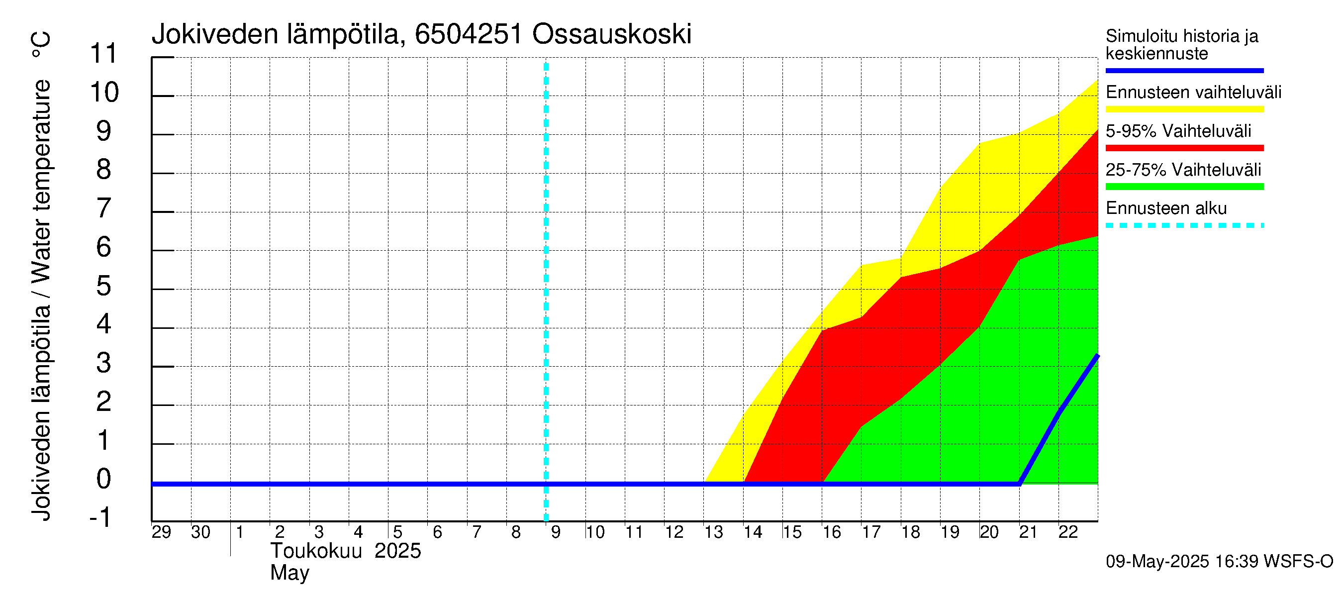 Kemijoen vesistöalue - Ossauskoski: Jokiveden lämpötila