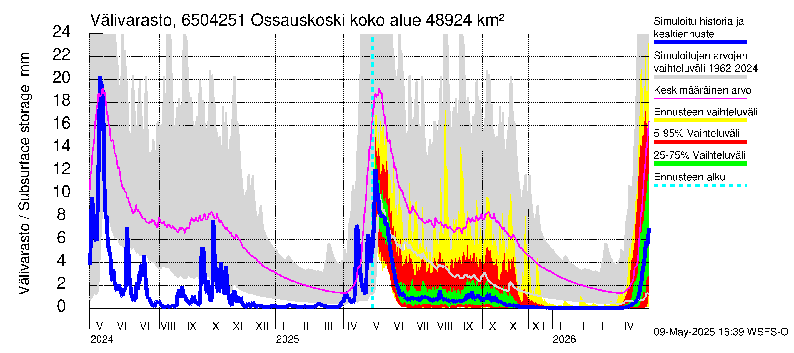 Kemijoen vesistöalue - Ossauskoski: Välivarasto