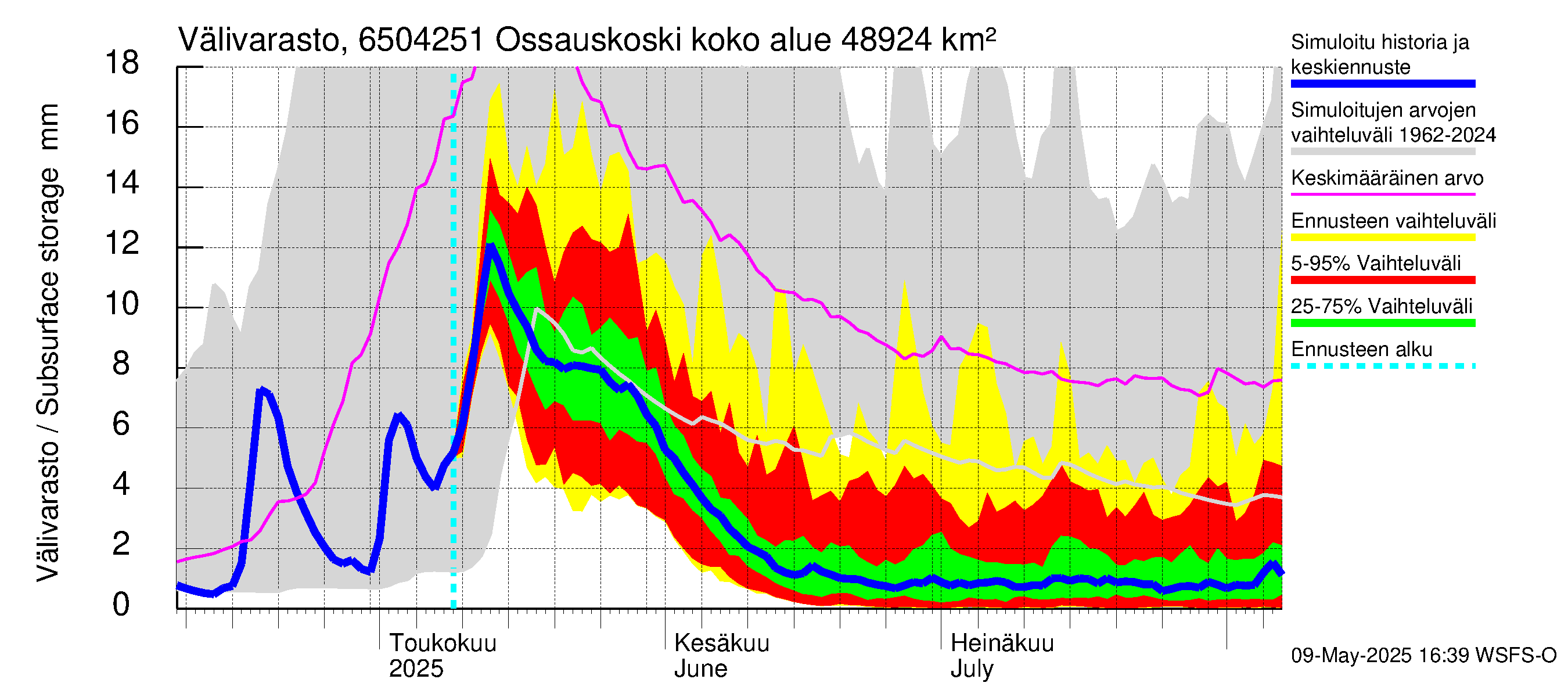 Kemijoen vesistöalue - Ossauskoski: Välivarasto