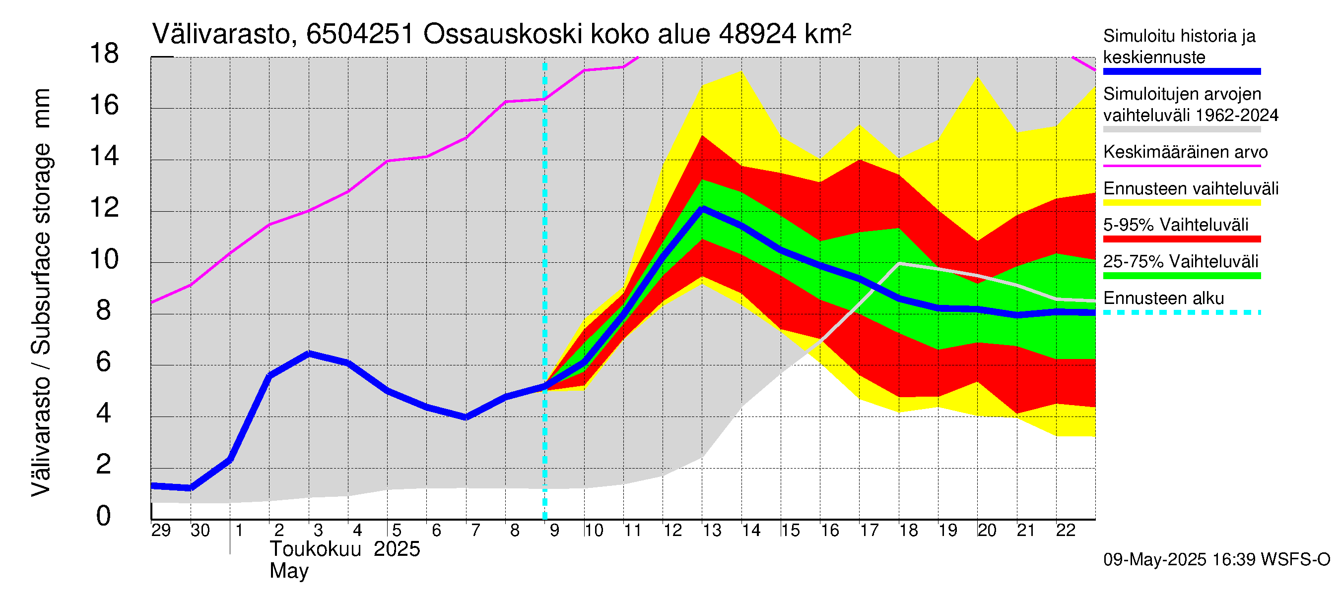 Kemijoen vesistöalue - Ossauskoski: Välivarasto