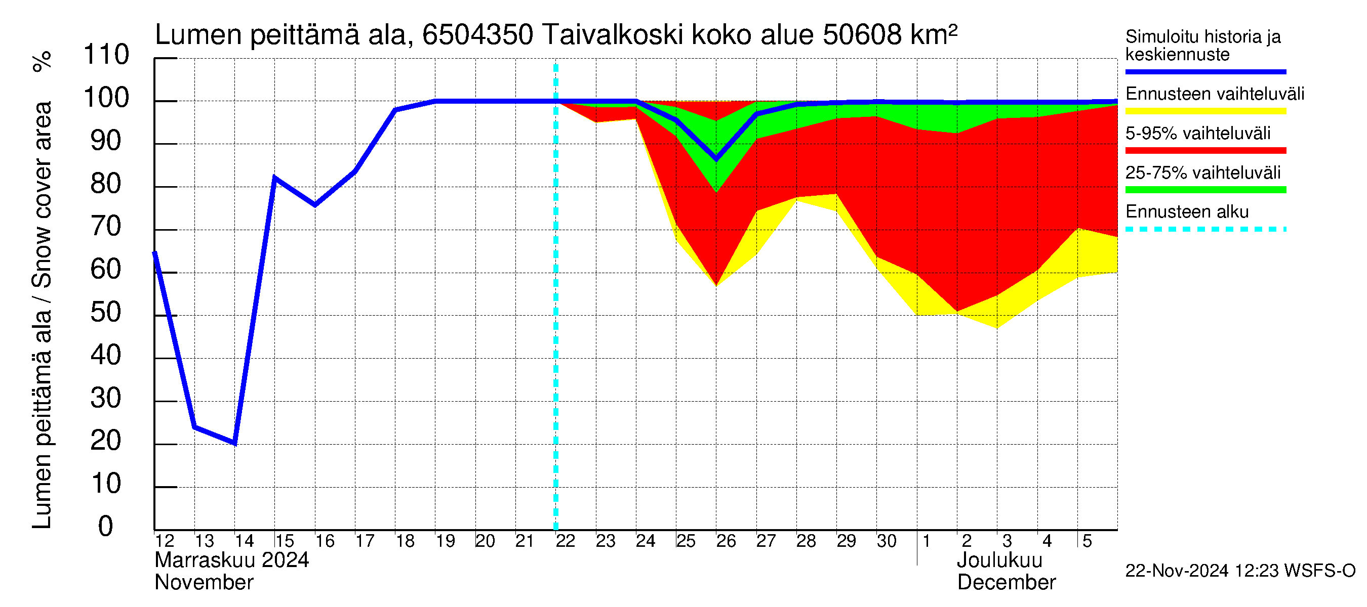 Kemijoen vesistöalue - Taivalkoski: Lumen peittämä ala