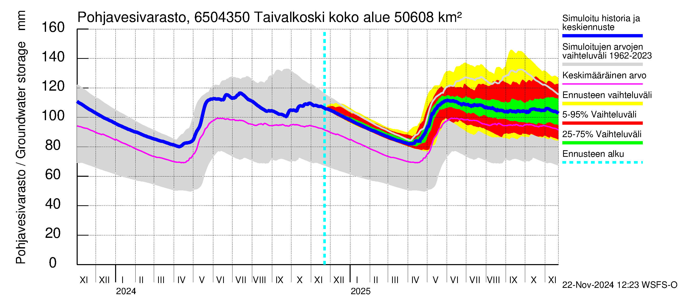 Kemijoen vesistöalue - Taivalkoski: Pohjavesivarasto