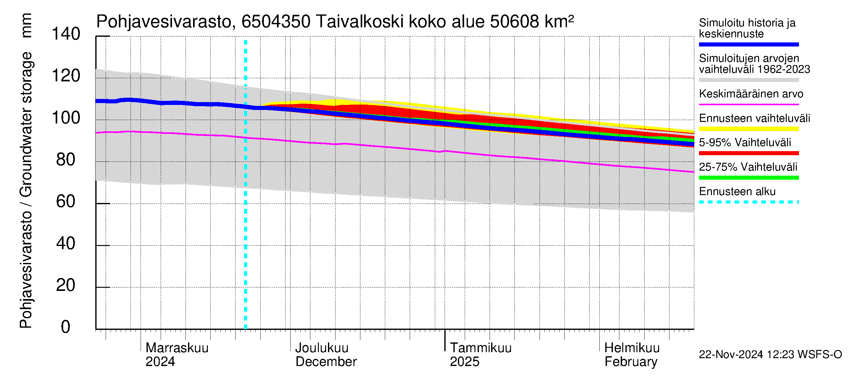 Kemijoen vesistöalue - Taivalkoski: Pohjavesivarasto