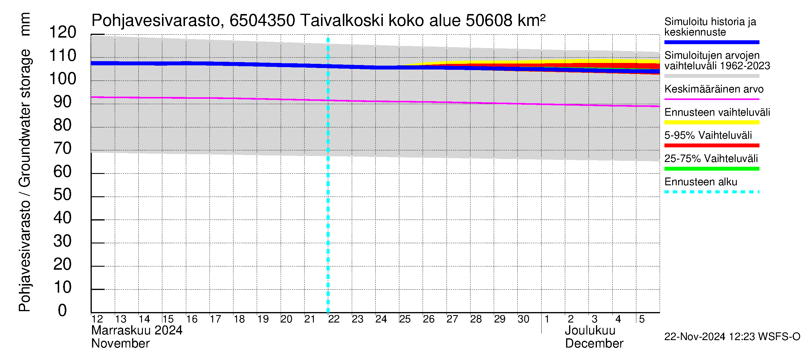 Kemijoen vesistöalue - Taivalkoski: Pohjavesivarasto