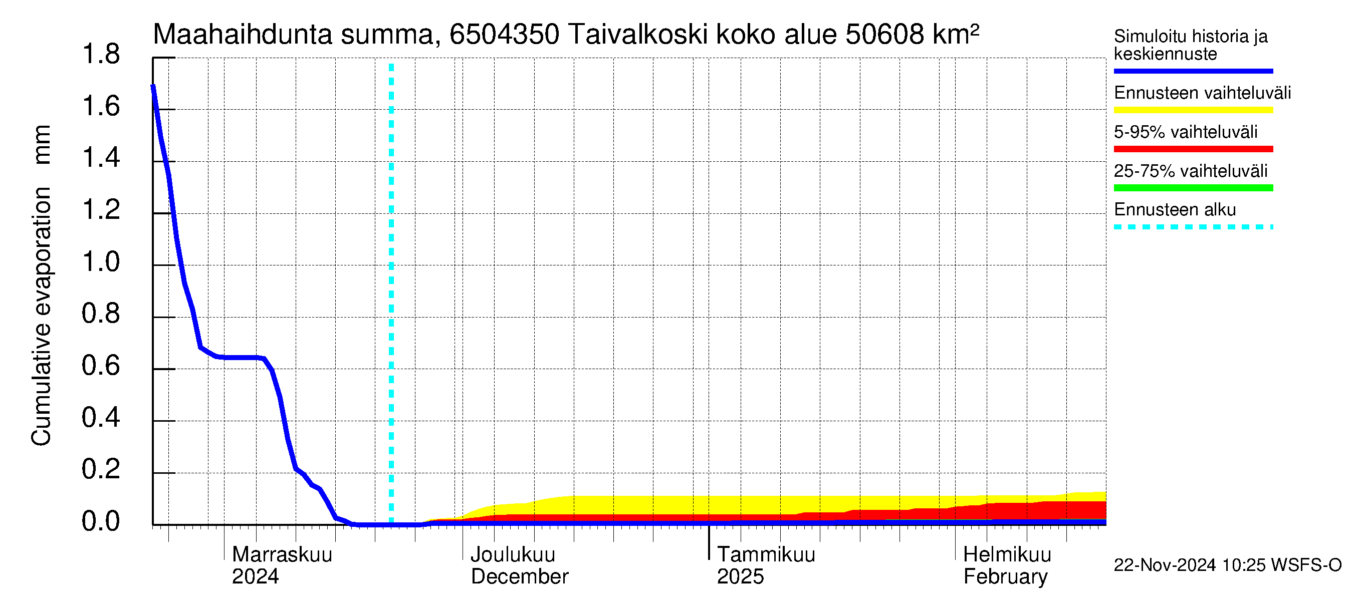 Kemijoen vesistöalue - Taivalkoski: Haihdunta maa-alueelta - summa