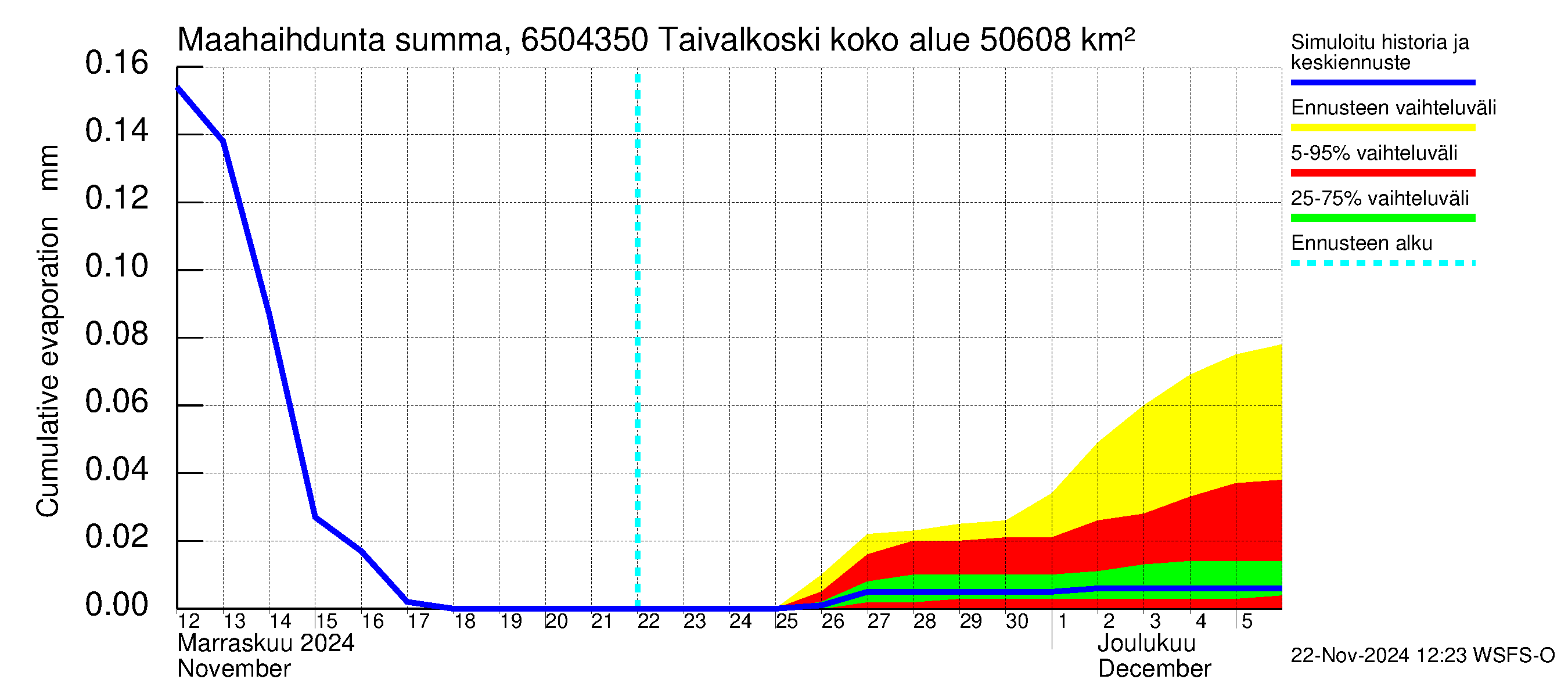 Kemijoen vesistöalue - Taivalkoski: Haihdunta maa-alueelta - summa