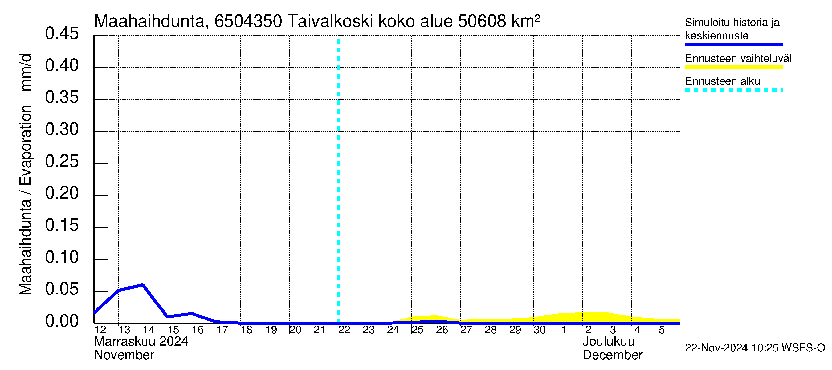 Kemijoen vesistöalue - Taivalkoski: Haihdunta maa-alueelta