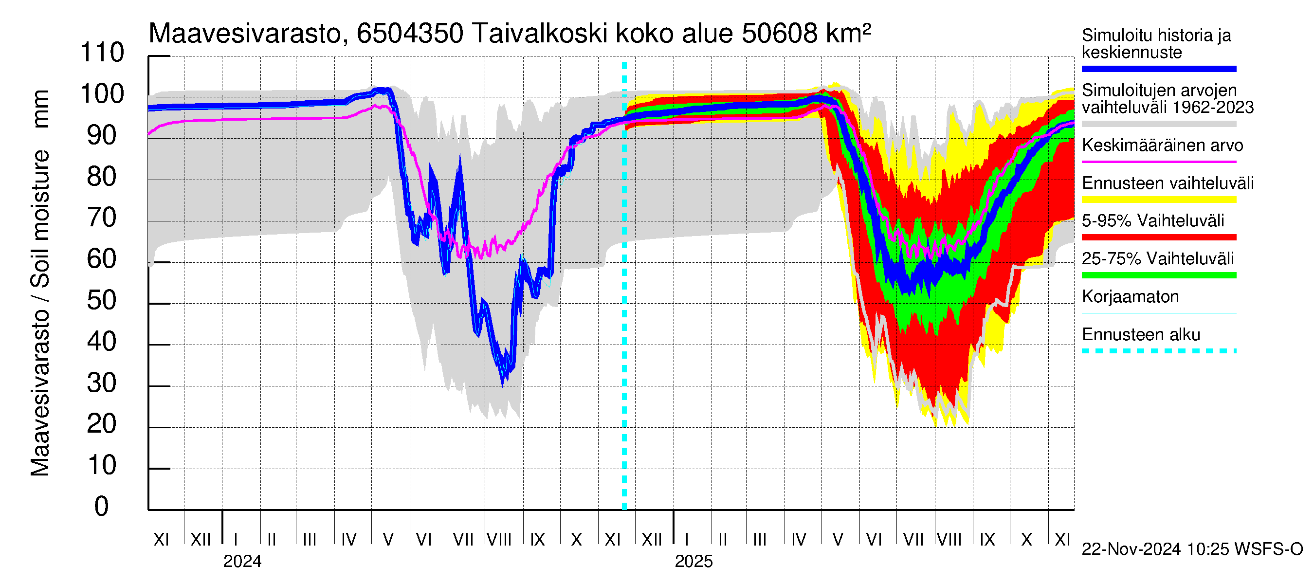 Kemijoen vesistöalue - Taivalkoski: Maavesivarasto