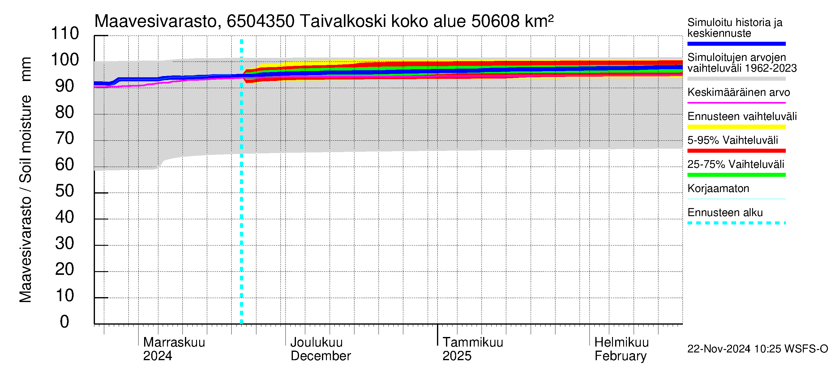 Kemijoen vesistöalue - Taivalkoski: Maavesivarasto