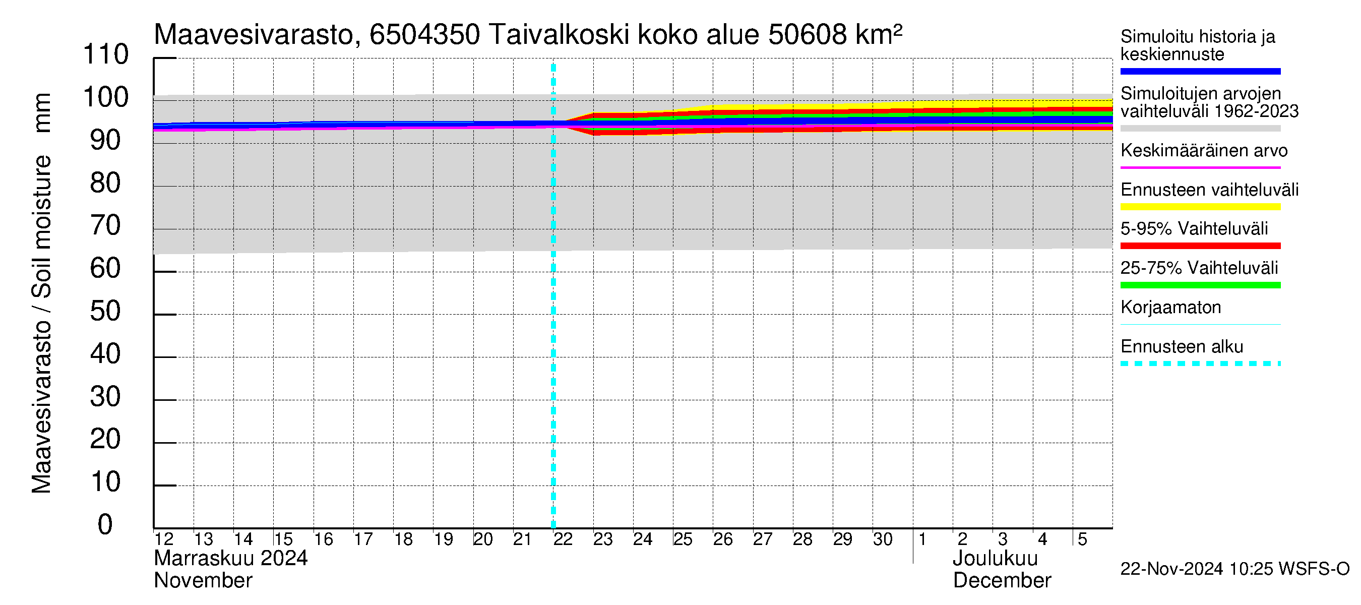 Kemijoen vesistöalue - Taivalkoski: Maavesivarasto