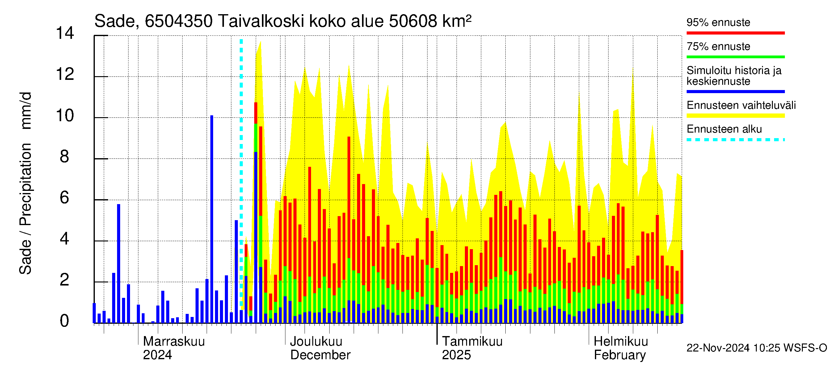 Kemijoen vesistöalue - Taivalkoski: Sade