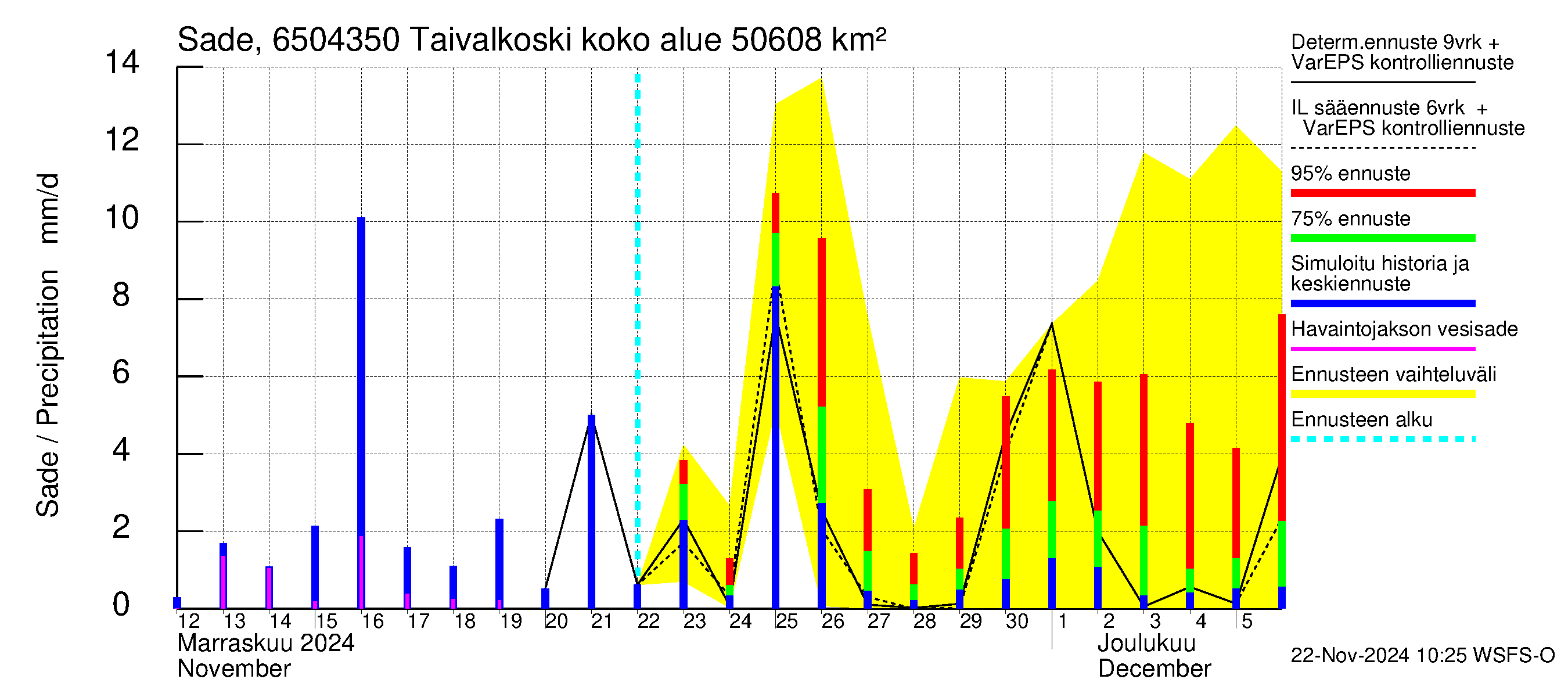 Kemijoen vesistöalue - Taivalkoski: Sade