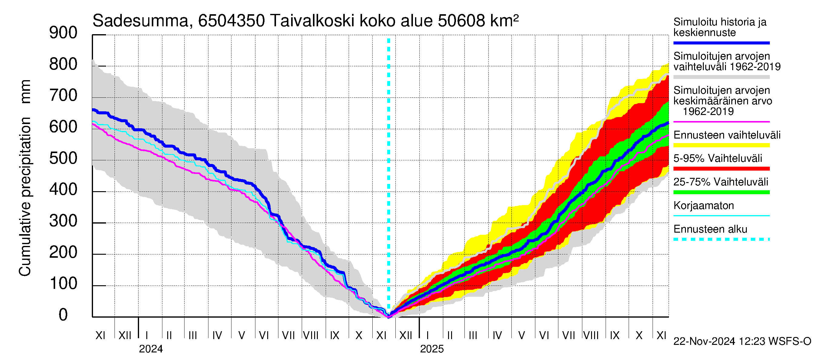 Kemijoen vesistöalue - Taivalkoski: Sade - summa