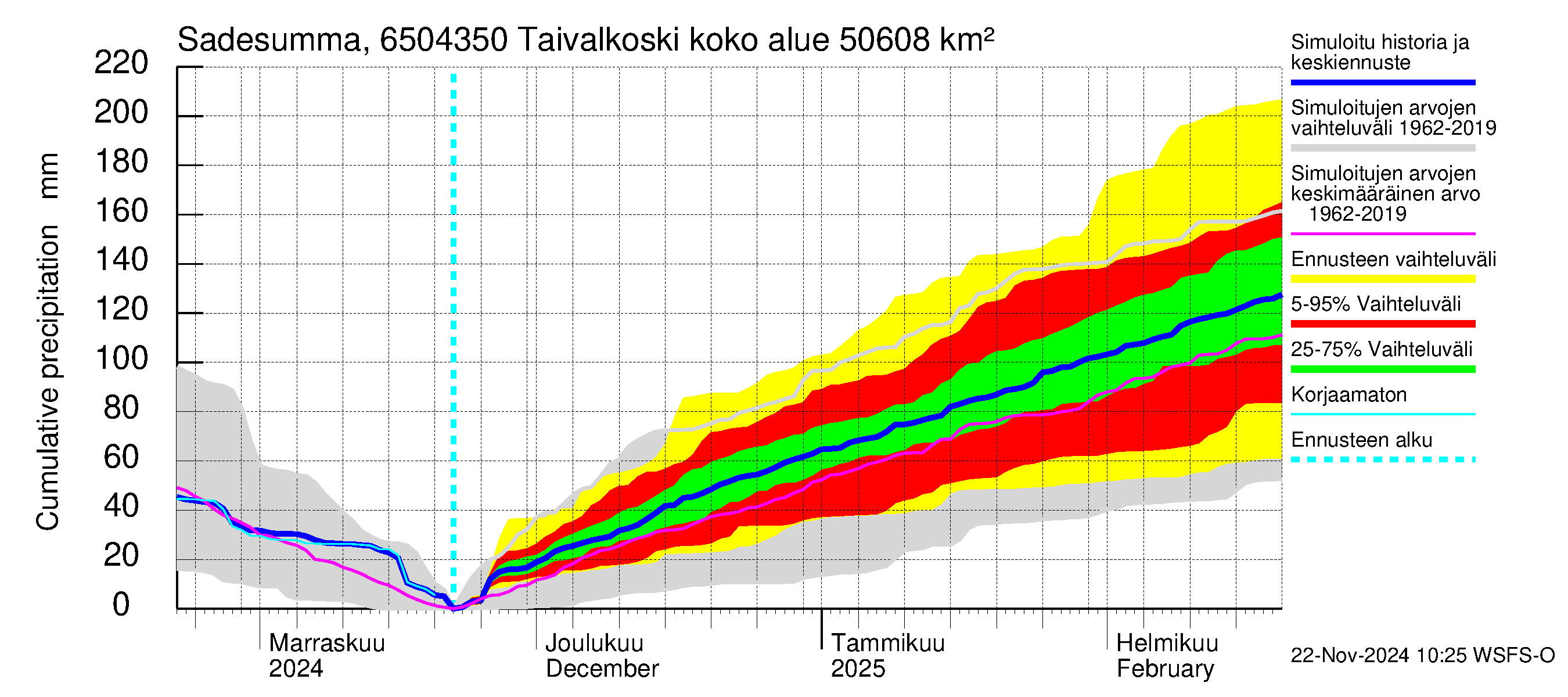 Kemijoen vesistöalue - Taivalkoski: Sade - summa