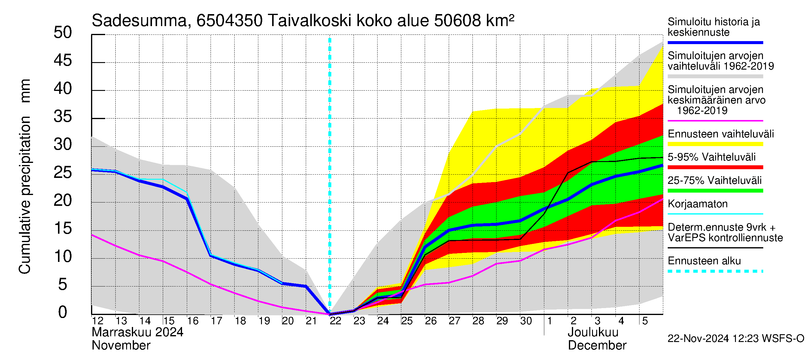 Kemijoen vesistöalue - Taivalkoski: Sade - summa