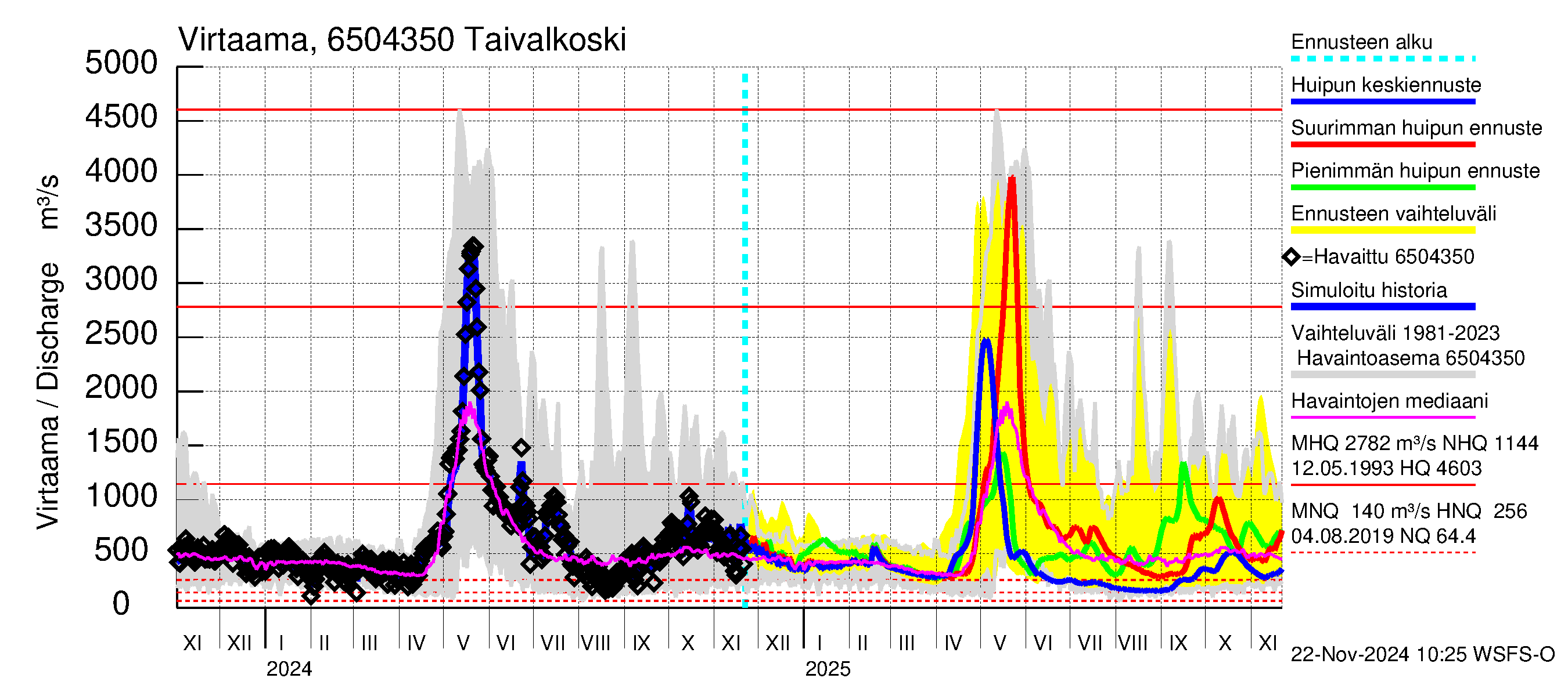 Kemijoen vesistöalue - Taivalkoski: Virtaama / juoksutus - huippujen keski- ja ääriennusteet