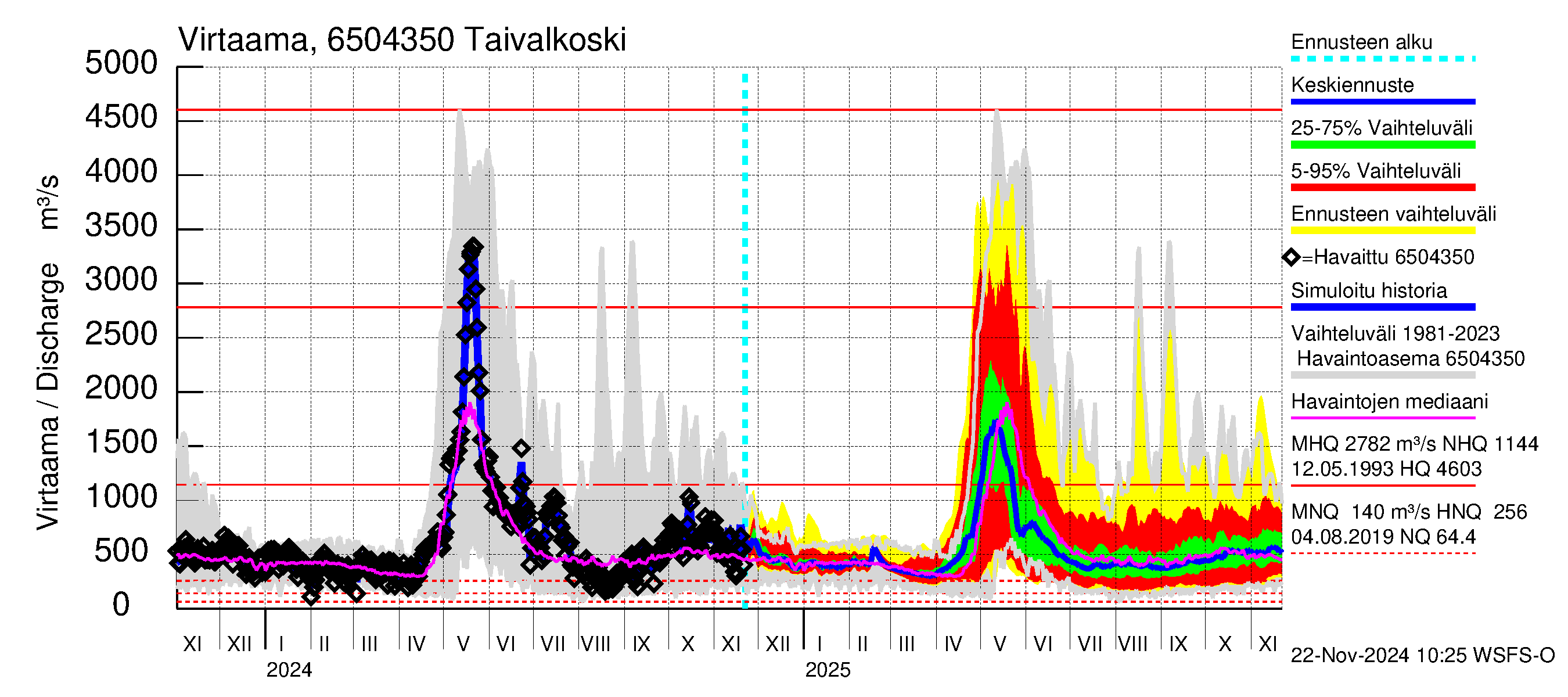 Kemijoen vesistöalue - Taivalkoski: Virtaama / juoksutus - jakaumaennuste