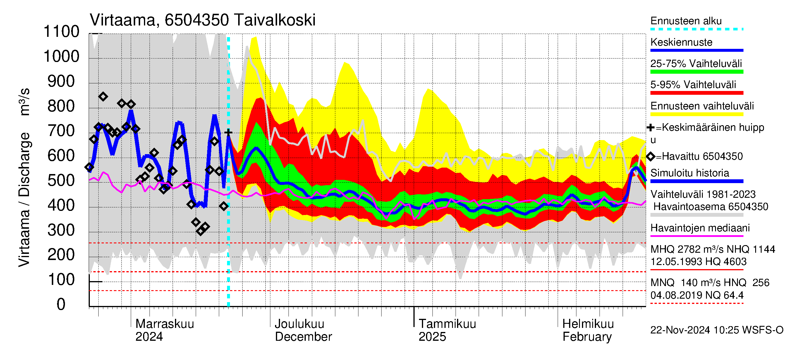 Kemijoen vesistöalue - Taivalkoski: Virtaama / juoksutus - jakaumaennuste