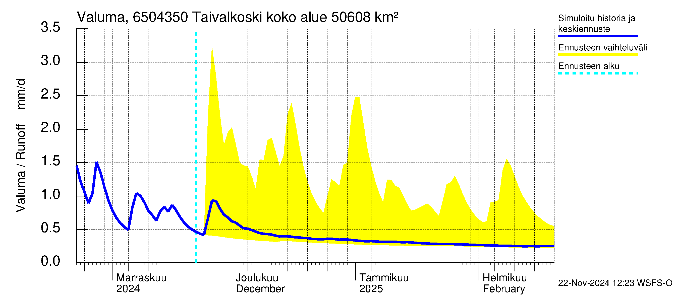 Kemijoen vesistöalue - Taivalkoski: Valuma