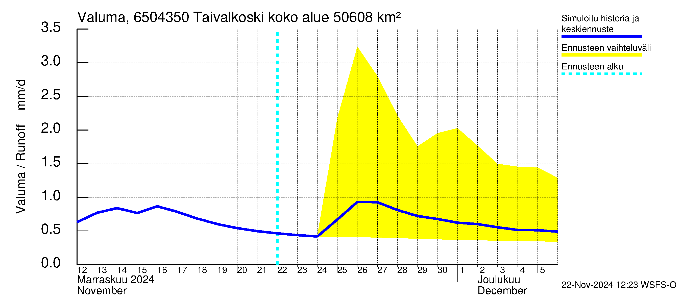 Kemijoen vesistöalue - Taivalkoski: Valuma