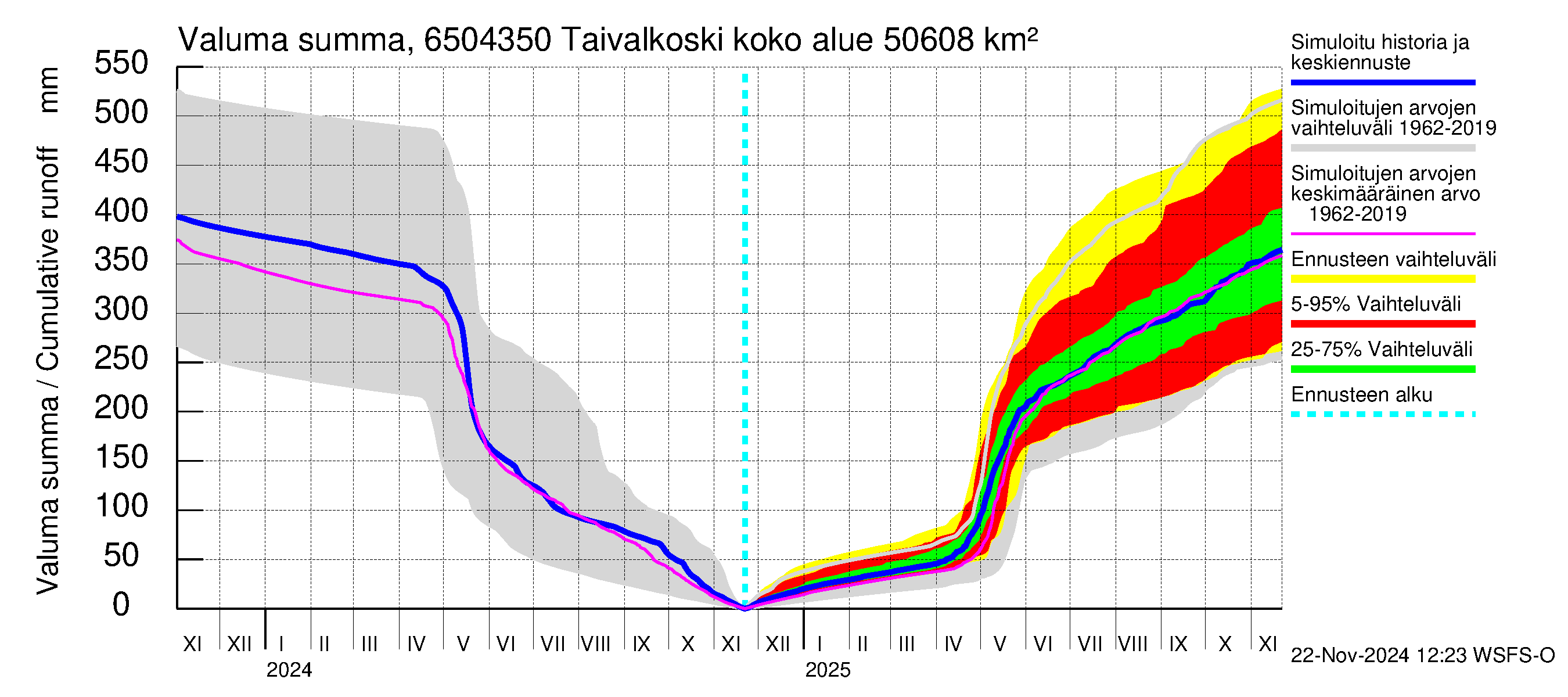 Kemijoen vesistöalue - Taivalkoski: Valuma - summa