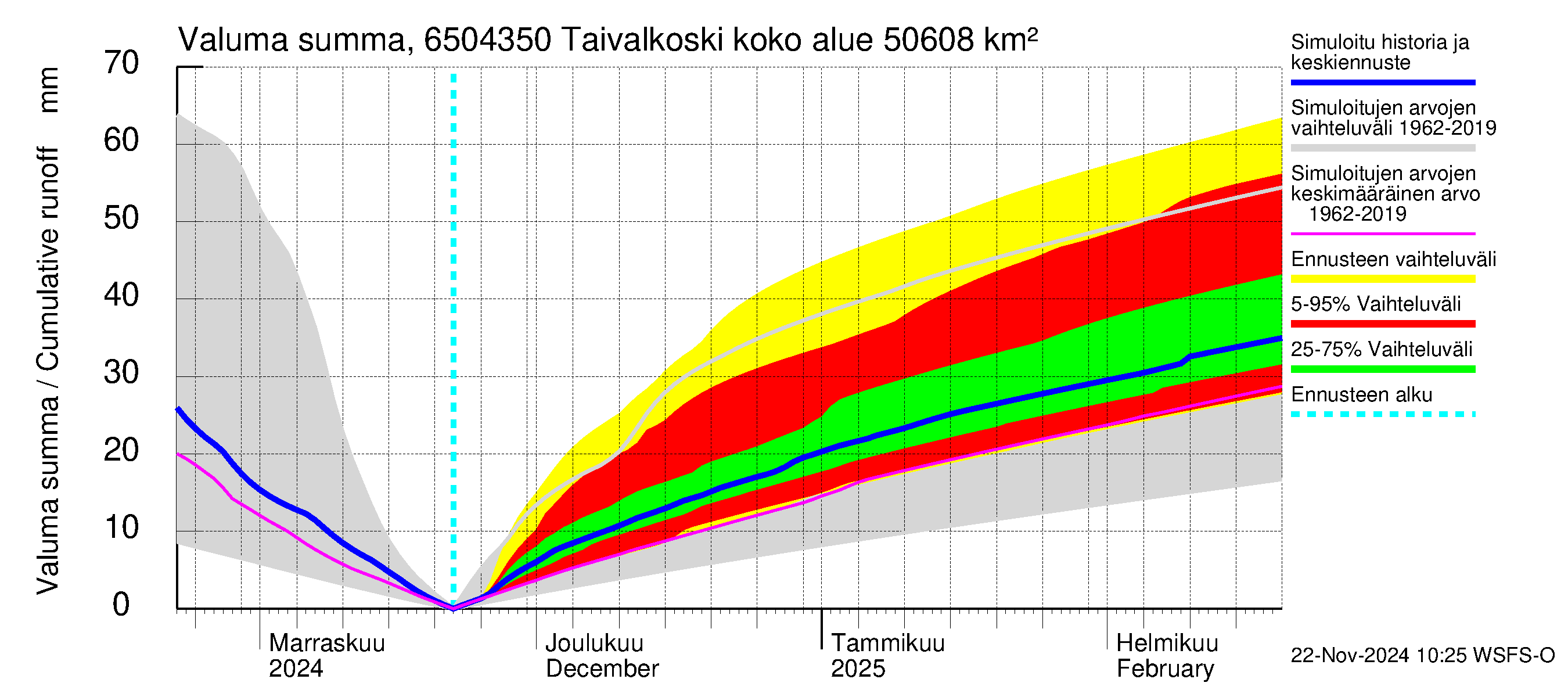 Kemijoen vesistöalue - Taivalkoski: Valuma - summa