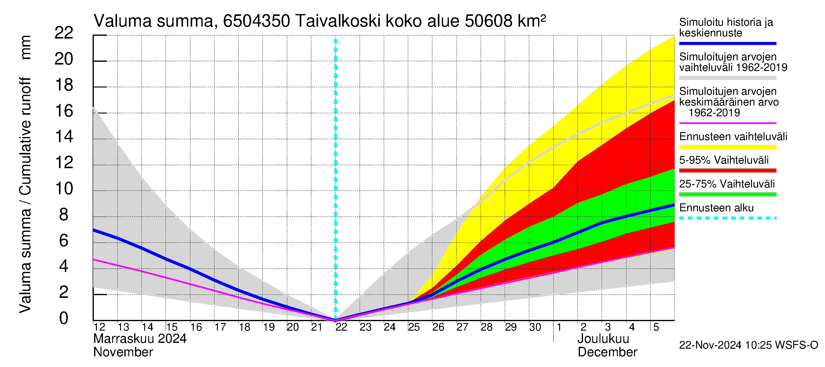 Kemijoen vesistöalue - Taivalkoski: Valuma - summa