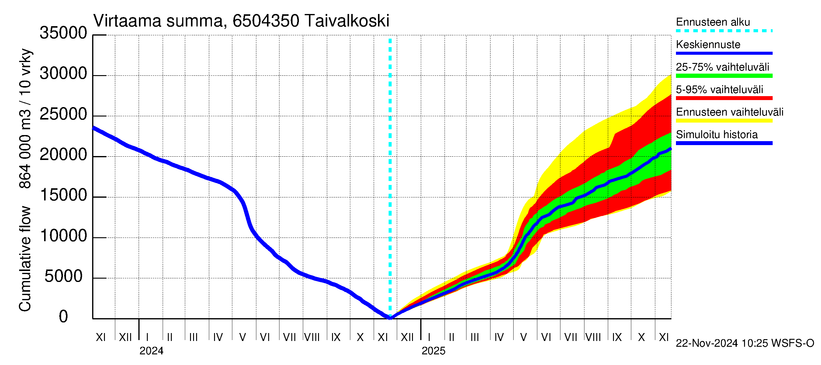 Kemijoen vesistöalue - Taivalkoski: Virtaama / juoksutus - summa