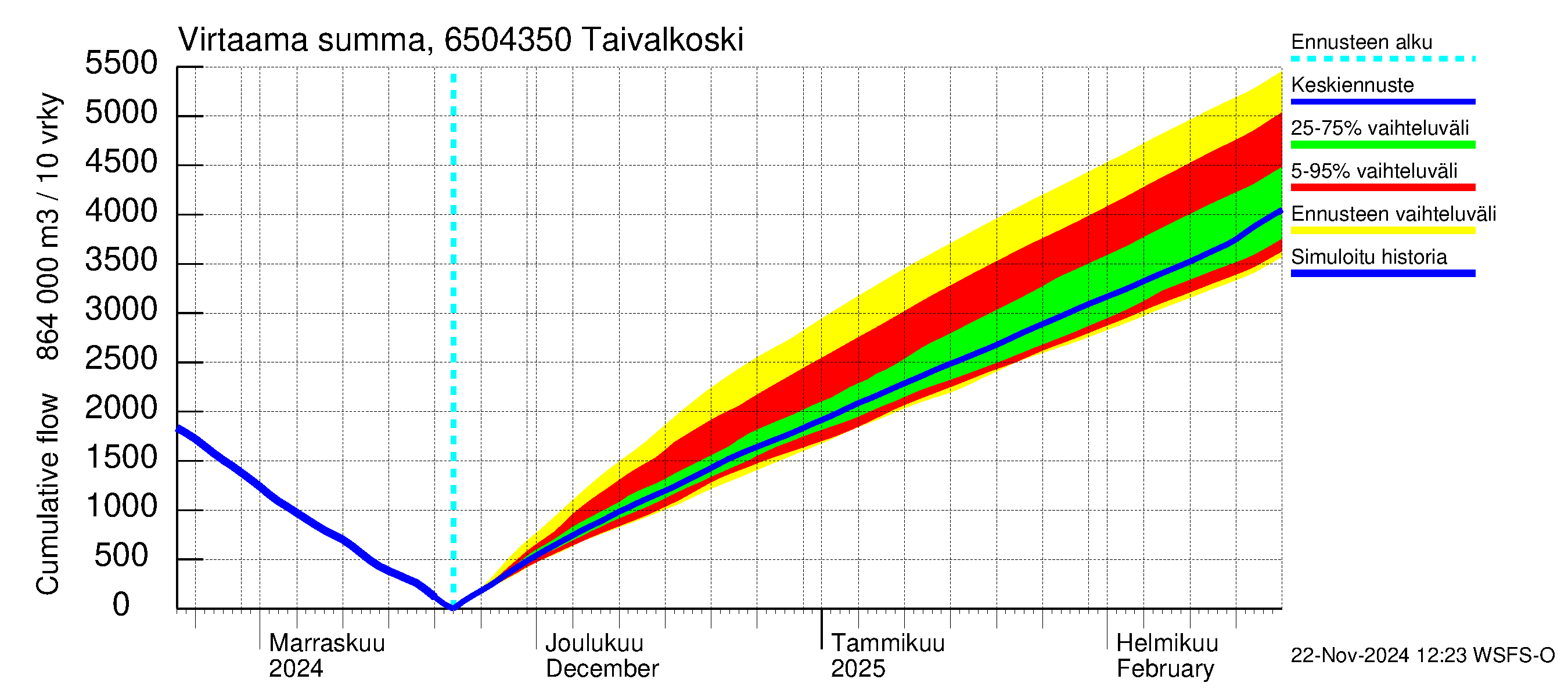 Kemijoen vesistöalue - Taivalkoski: Virtaama / juoksutus - summa