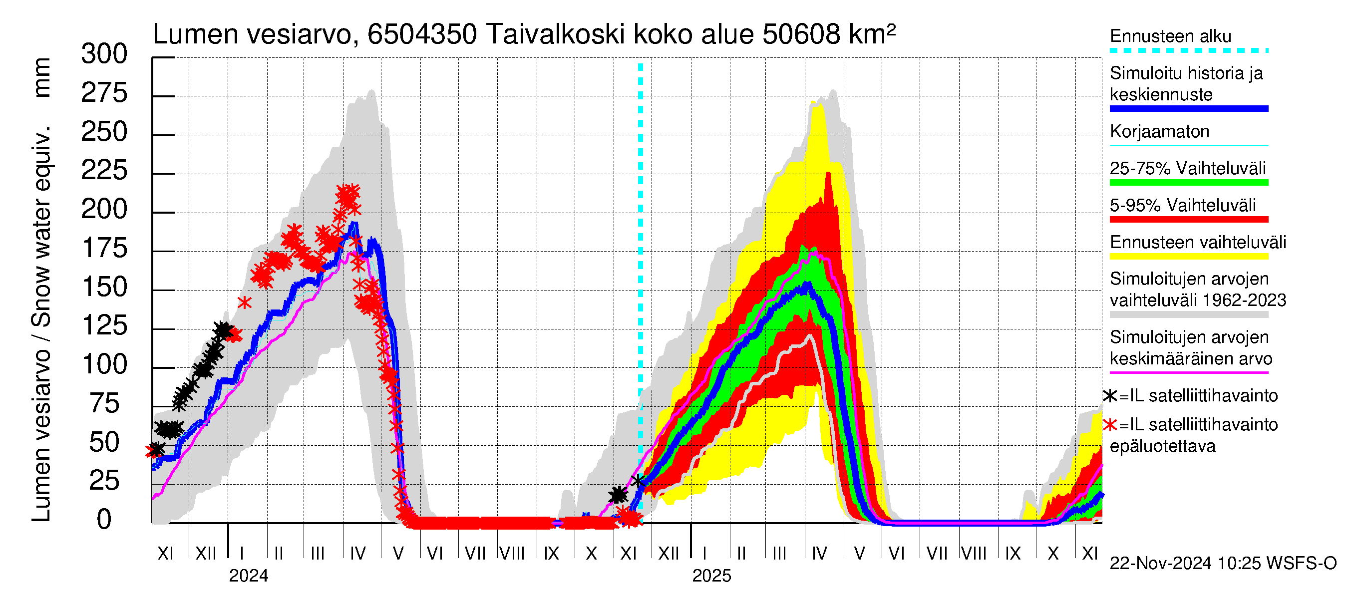 Kemijoen vesistöalue - Taivalkoski: Lumen vesiarvo