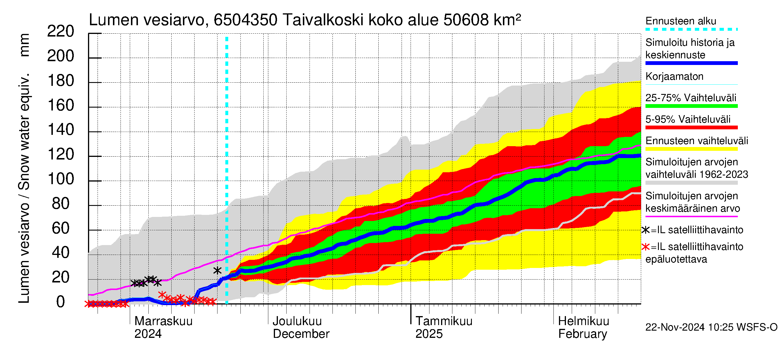 Kemijoen vesistöalue - Taivalkoski: Lumen vesiarvo